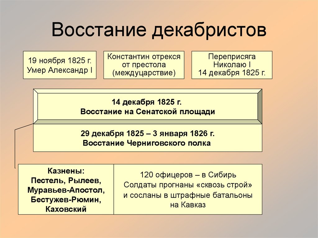 План восстания декабристов 1825