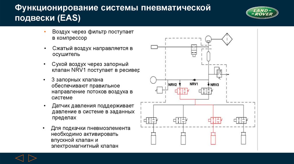 Функционирование системы пневматической подвески (EAS)