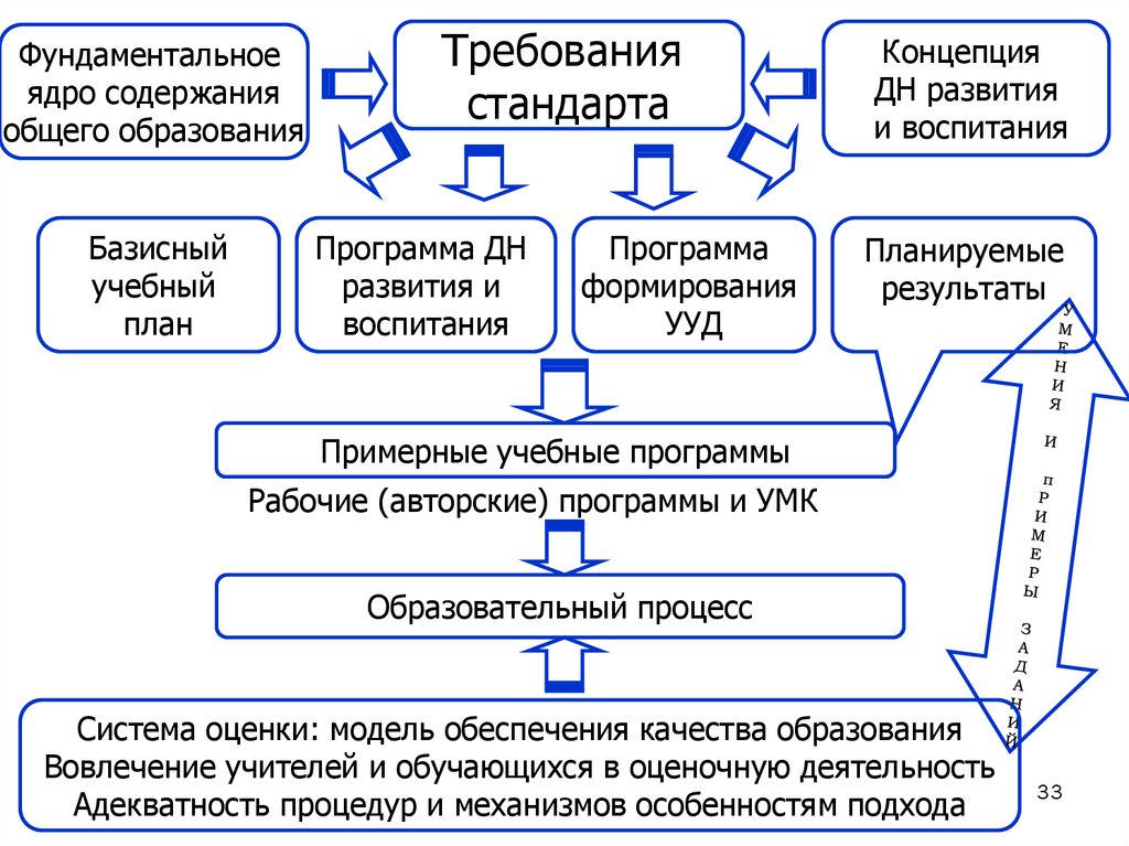 Схема содержания образования