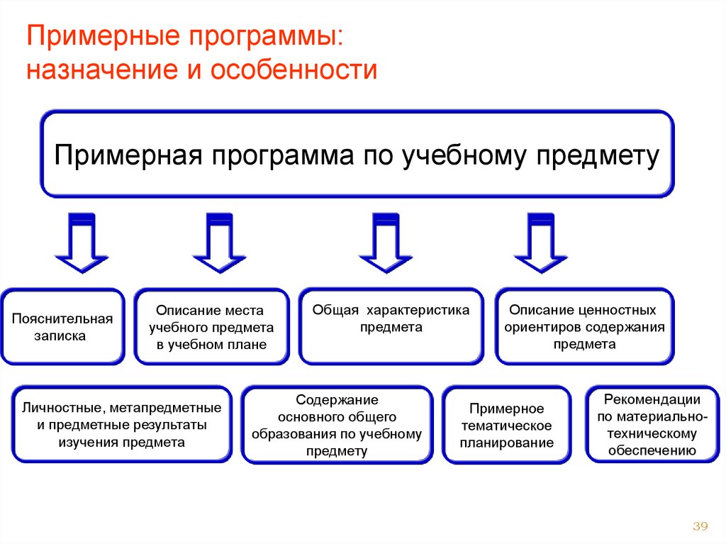 Назначение программы. Предназначение рабочей программы по учебному предмету. Учебная программа особенности. Особенности назначения учебной программы. Назначение образовательной программы.