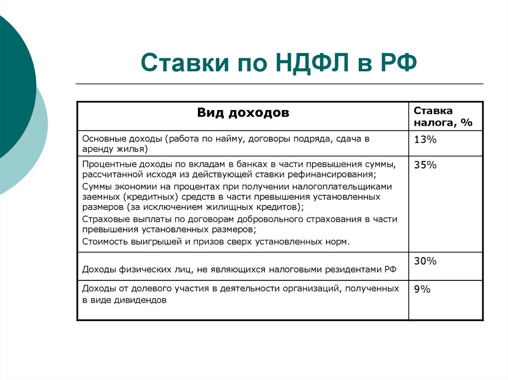 Налог на доходы физических лиц 2023. Налоговые ставки НДФЛ 2022 таблица. Налоговые ставки НДФЛ резидентов РФ. Налоговая ставка НДФЛ физ лиц. Основная налоговая ставка на доходы физических лиц составляет.