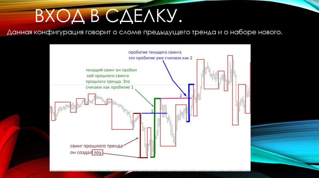 Вход в сделку.