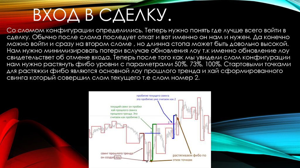Вход в сделку.
