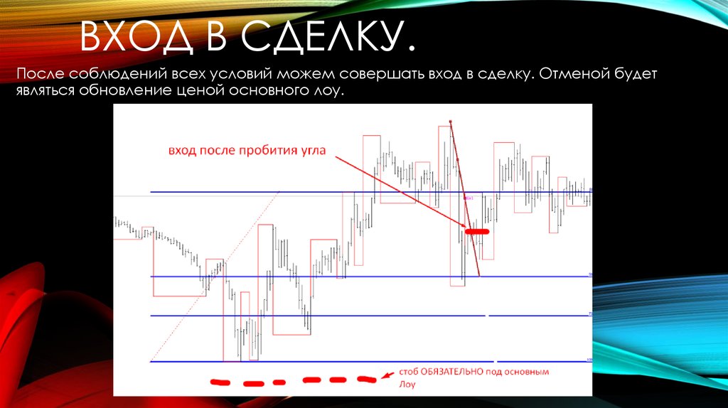 Вход в сделку.