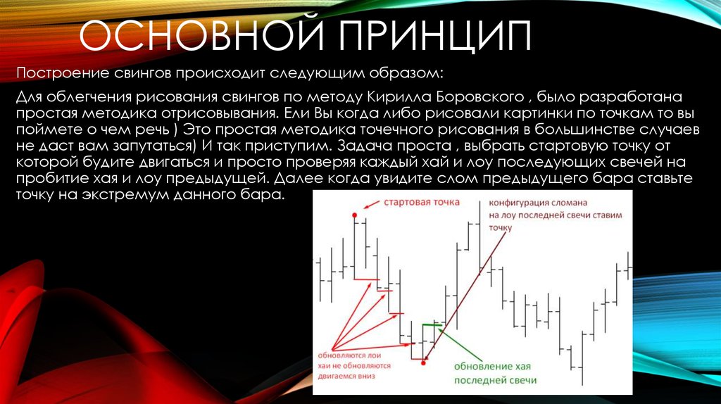 Точка обновления. Методика Swing. Однобарные свинги Ганна как строить. График построения свингов. Кирилл Боровский метод Ганна.