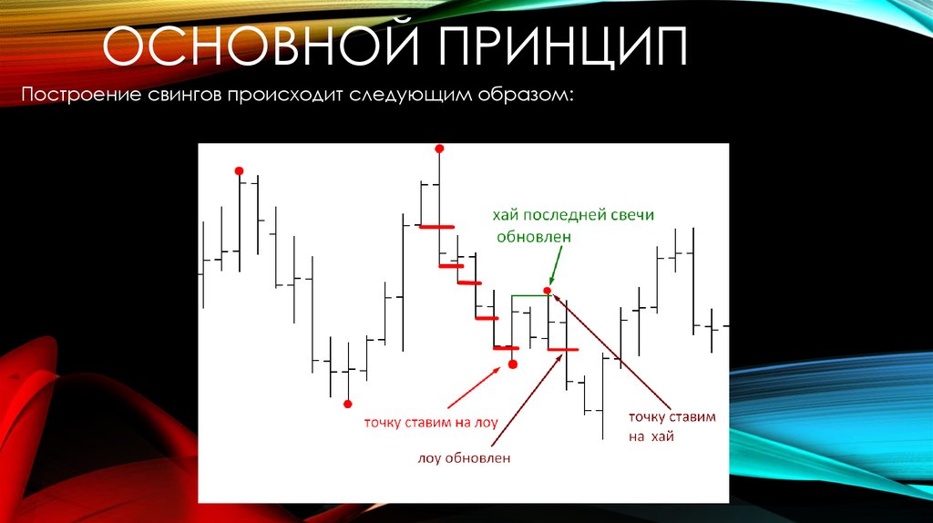 Точка обновление. График построения свингов. Индикатор построения свингов.