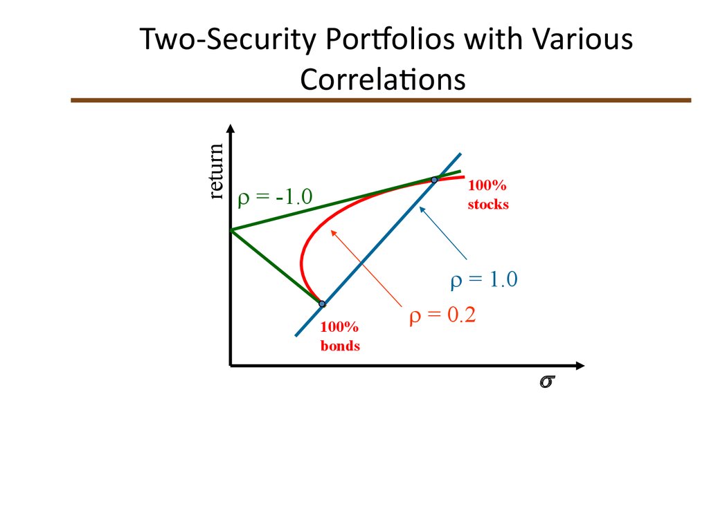 Two-Security Portfolios with Various Correlations