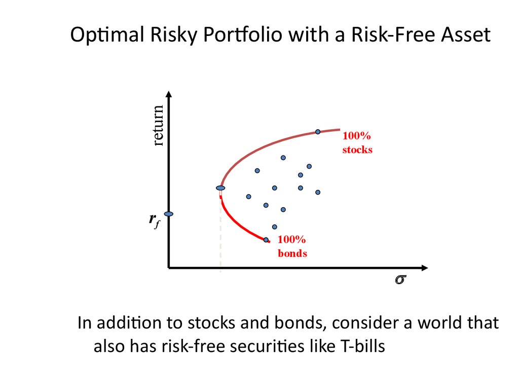 Модель capm. Уравнение CAPM. OPTIMAL Risky Portfolio. CAPM формула.