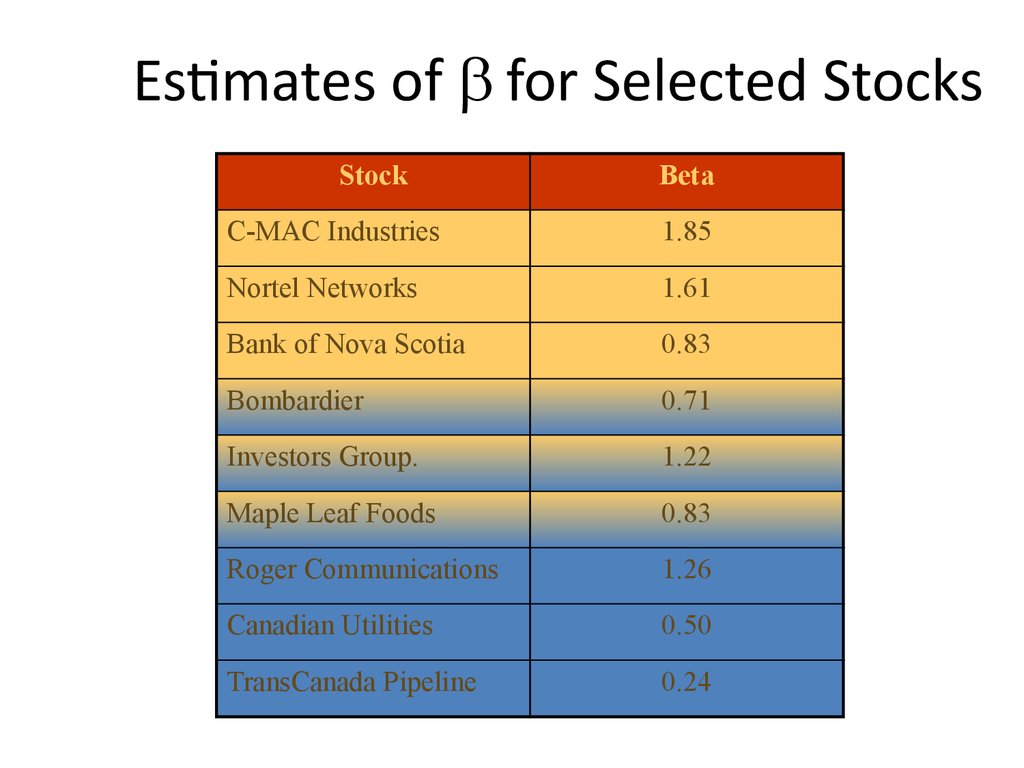 Estimates of b for Selected Stocks