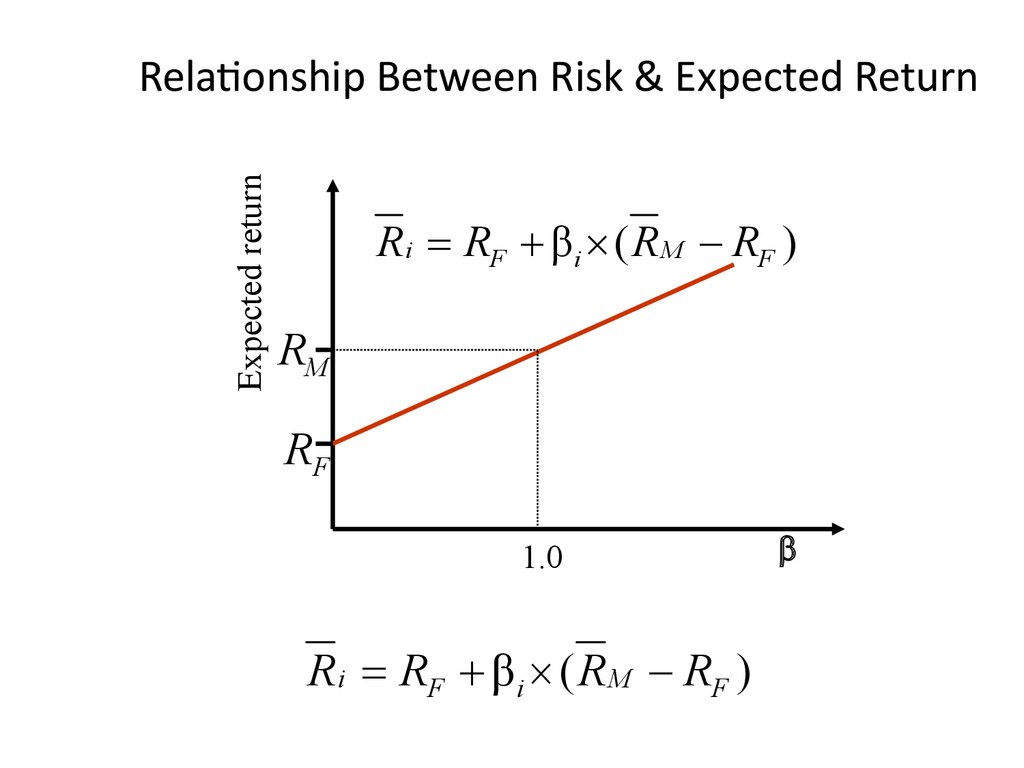 what is the relationship between risk and expected return