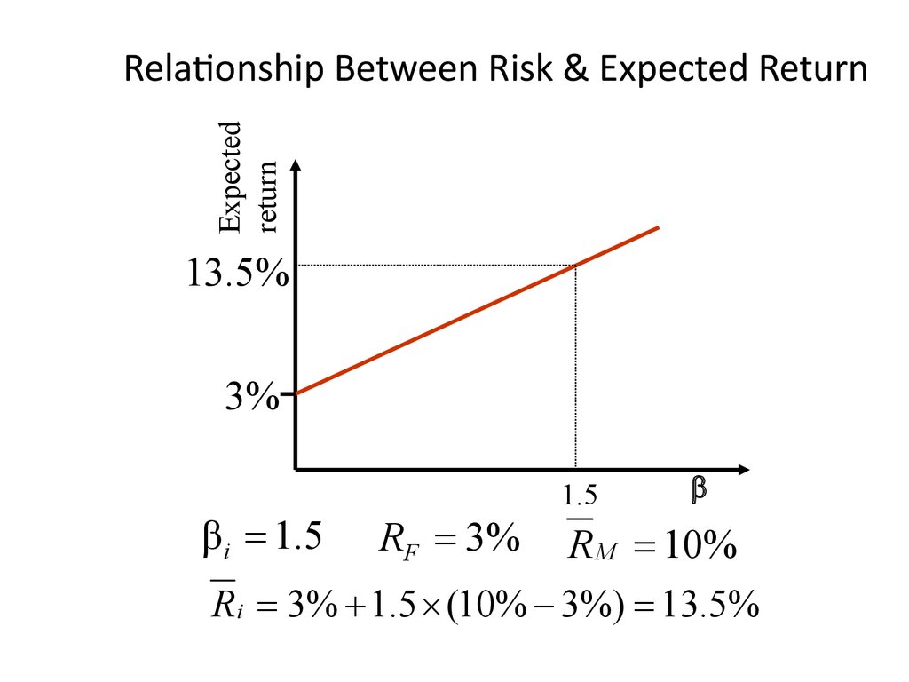 Relationship Between Risk & Expected Return