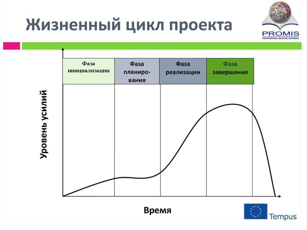 Жизненный цикл проекта презентация