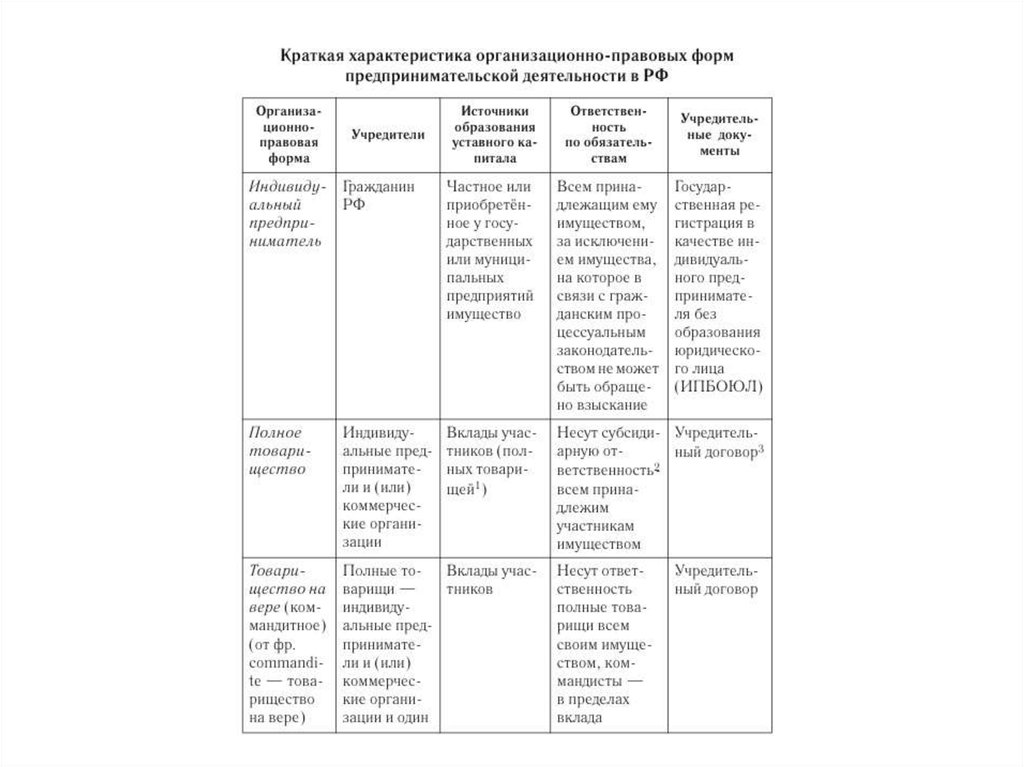 Краткая характеристика деятельности. Правовые основы предпринимательской деятельности 11 класс таблица. Организационно правовые нормы таблица. Таблица 1 – сравнительный анализ организационно-правовых форм (ОПФ). Таблица «организационно-правовые формы в РФ».