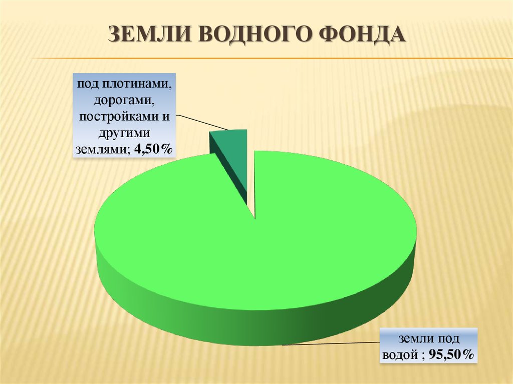 Земли водного фонда карта