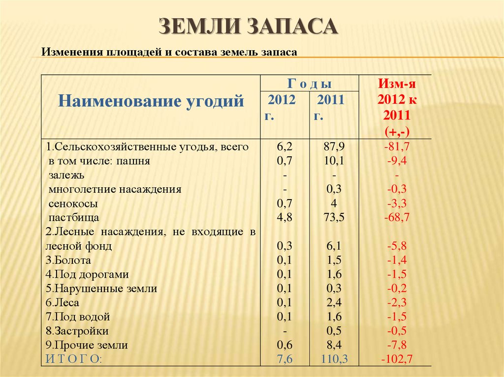 Земли запаса презентация