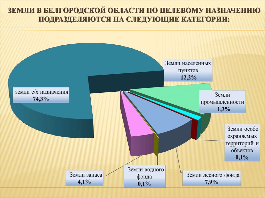 Распределение по категориям. Распределение земель лесного фонда по целевому назначению. Земли по целевому назначению подразделяются на. Структура земель в Белгородской области. Почвы Белгородской области.