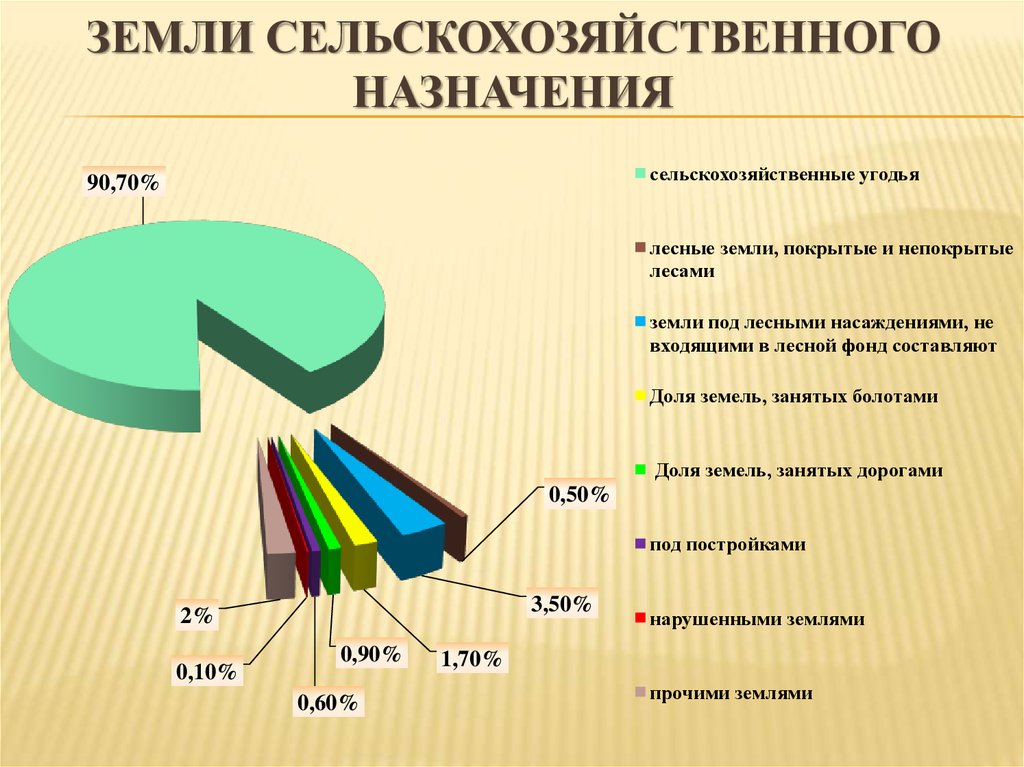 Земельные ресурсы белгородской области презентация