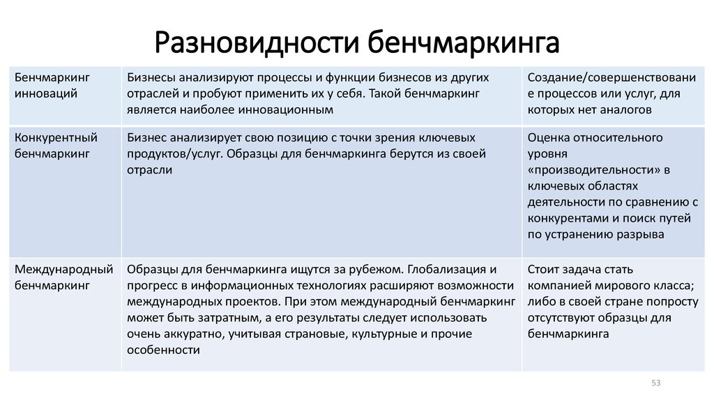 Реализация проекта бенчмаркинга включает в себя