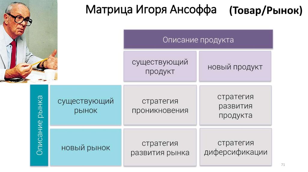 И ансофф считал что стратегический план обязательно должен содержать стратегии