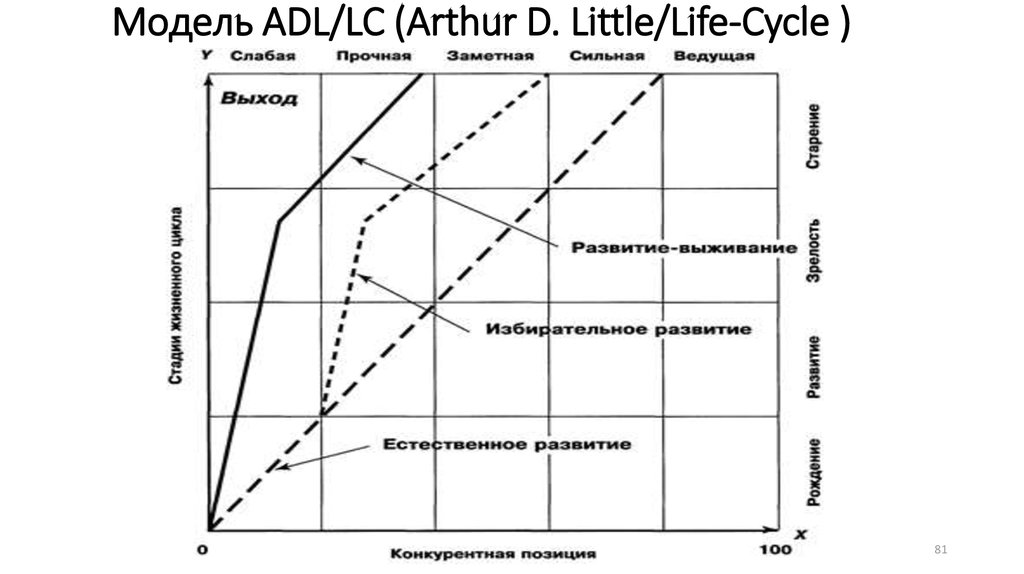 Модель ADL/LC (Arthur D. Little/Life-Cycle )