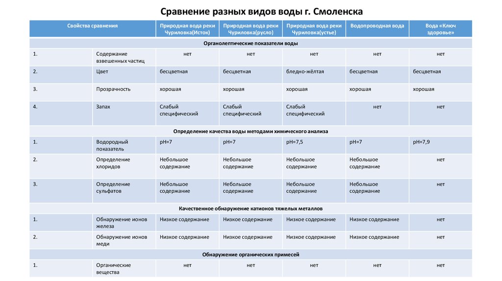 Сравнении с другими видами