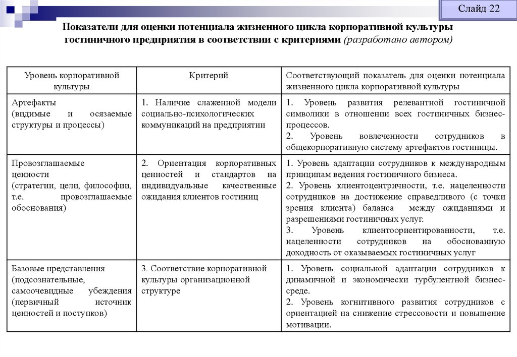 Оценка гостиничных предприятий. Оценка конкурентоспособности гостиничного предприятия. Ценности отеля пример. Жизненный цикл корпоративных культур.. Элементы когнитивного уровня организационной культуры.