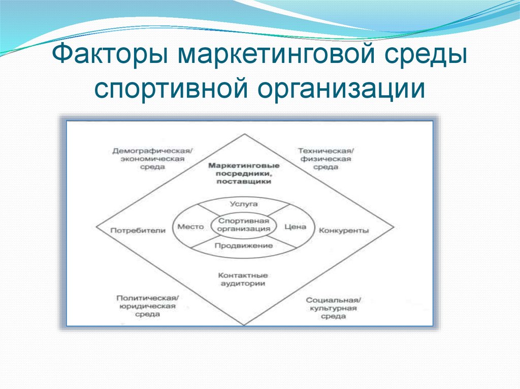 Факторы маркетинга