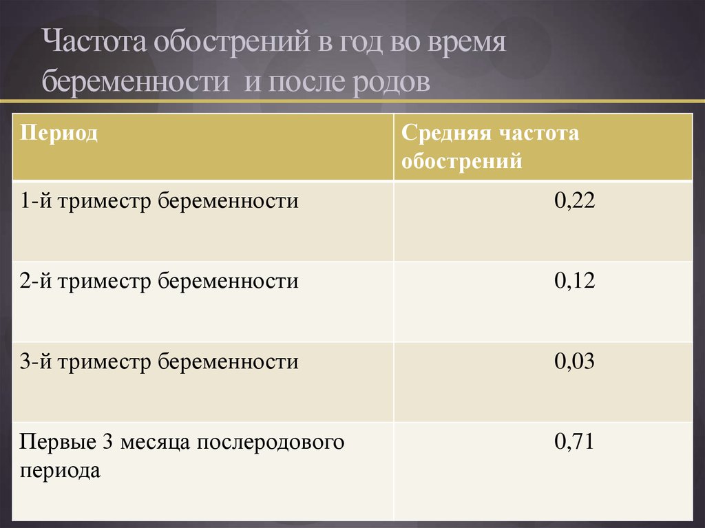 Частота обострений в год во время беременности и после родов