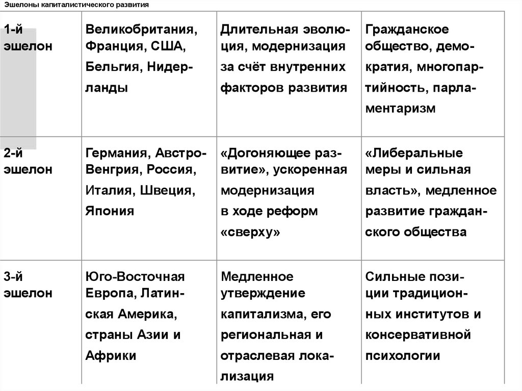 Россия страна какого эшелона. 3 Эшелона развития капитализма. Эшелоны развития капитализма таблица. Эшелоны экономического развития 19 века. Эшелон капиталистического развития ______________________________второй.