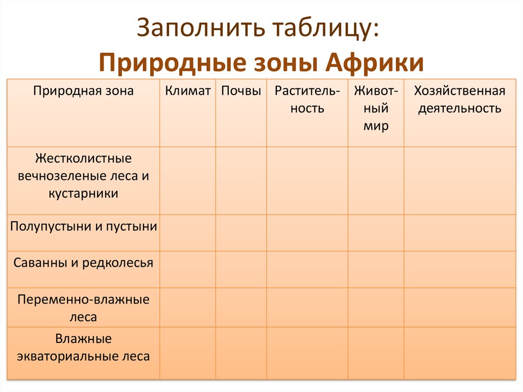 Представители природных зон африки. Таблица природные зоны Африки по географии 7 класс. Таблица по географии 7 класс природные зоны Африки таблица. Природные зоны Африки таблица 7 класс география. Заполнить таблицу природные зоны Африки по географии 7 класс.