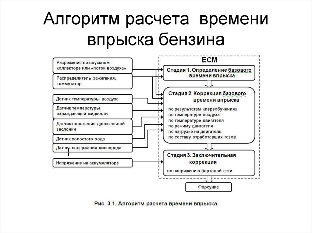 Алгоритм расчета. Алгоритм расчета времени открытия форсунок. Алгоритм вычисления времени впрыска. Классификация впрыска топлива. Классификация систем впрыска бензина.