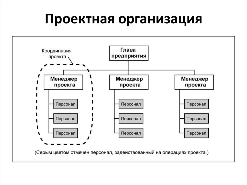 Слабая матрица управление проектами