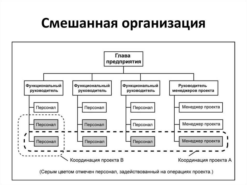 Организационные ресурсы проекта пример - 89 фото