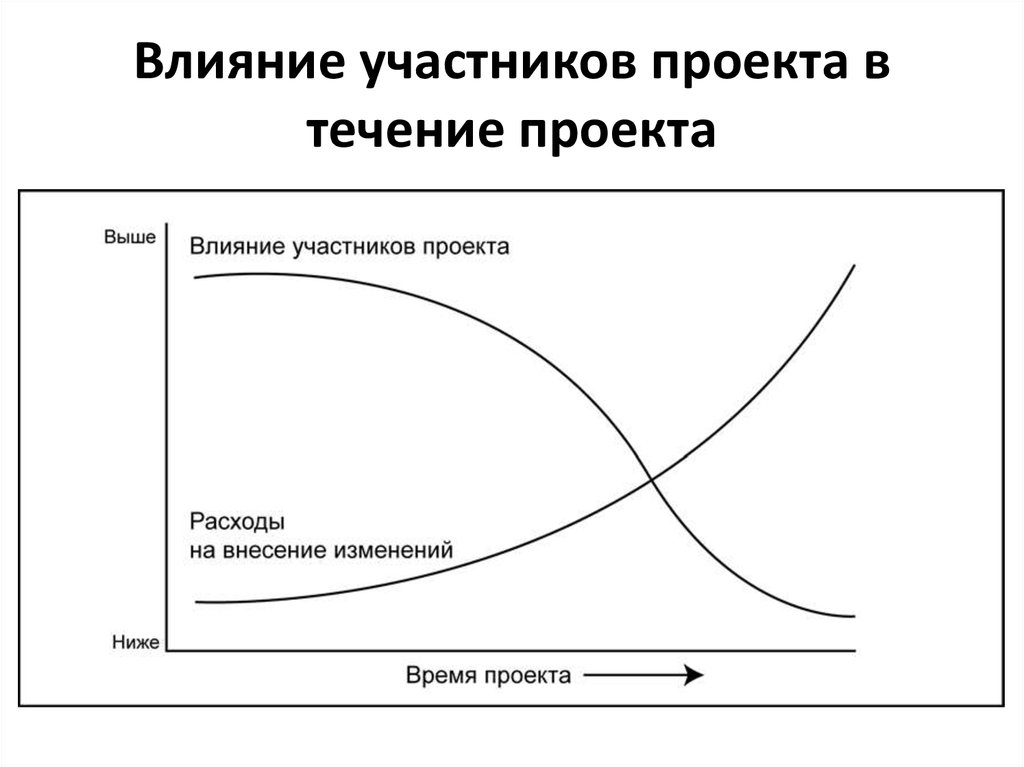 Управление риском в течение жизненного цикла проекта