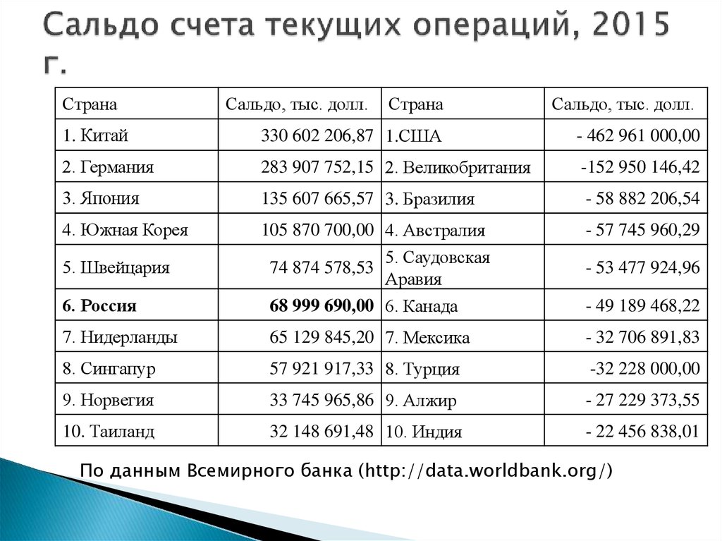 Положительное сальдо счета