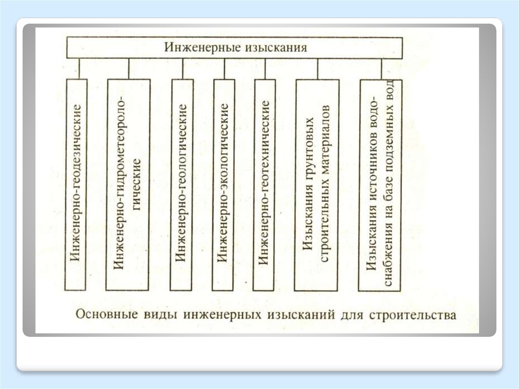 Постановление 20 инженерные изыскания. Виды инженерных изысканий. Рис. 1. основные виды инженерных изысканий для строительства. Виды изысканий в строительстве таблица. Все виды инженерных изысканий на одной схеме картинке.