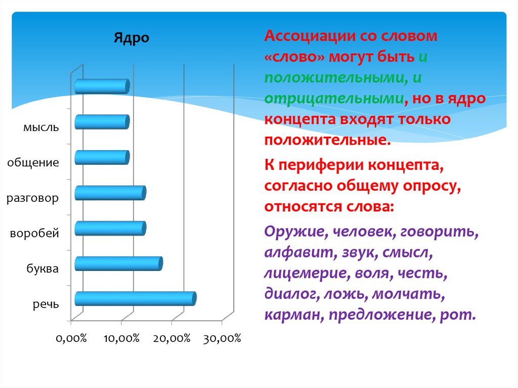 Слово общение по буквам