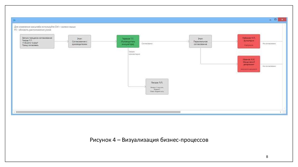 Визуальный процесс. Визуализация бизнес процессов. Способ визуализации бизнес-процессов. Прорисовка бизнес процессов. Отрисовка бизнес процессов.