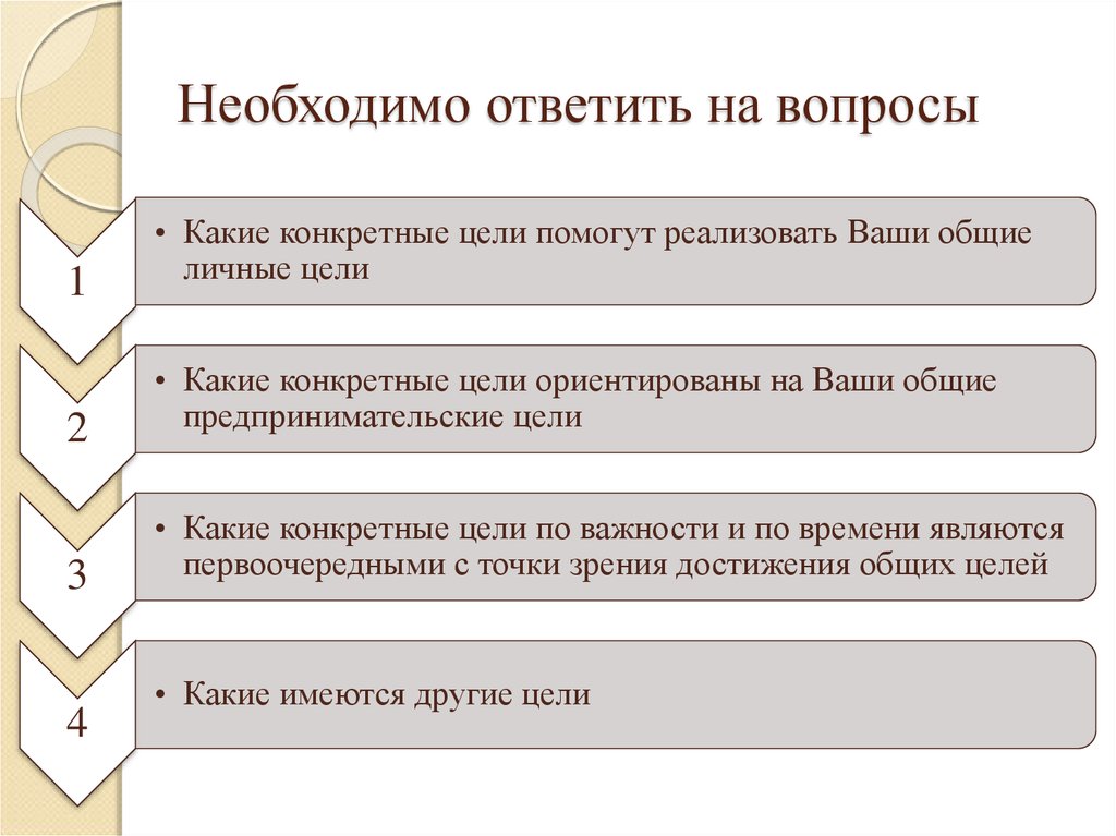 На какие вопросы должен отвечать бизнес