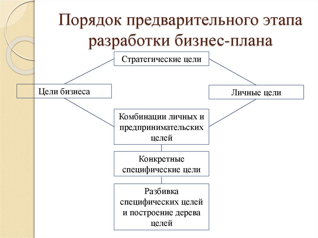 Предварительный этап. Порядок разработки планов. Порядок разработки бизнес-плана. Основные этапы разработки бизнес-плана. Этапы и сущность планирования бизнеса.