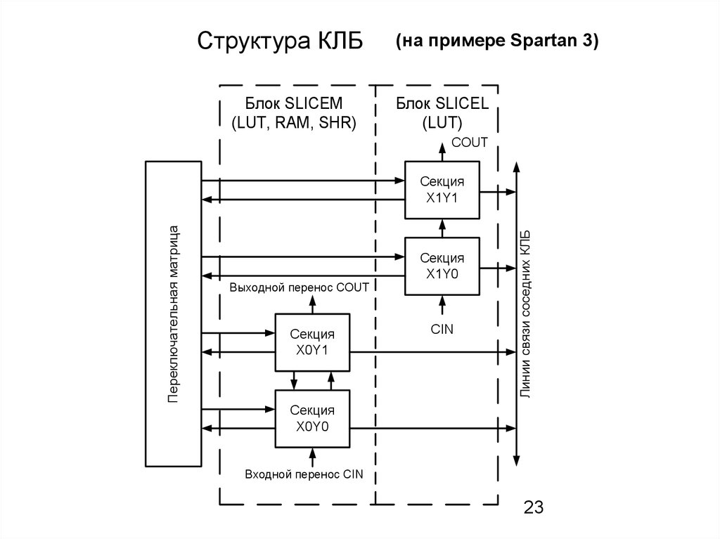 Схема цифровых связей