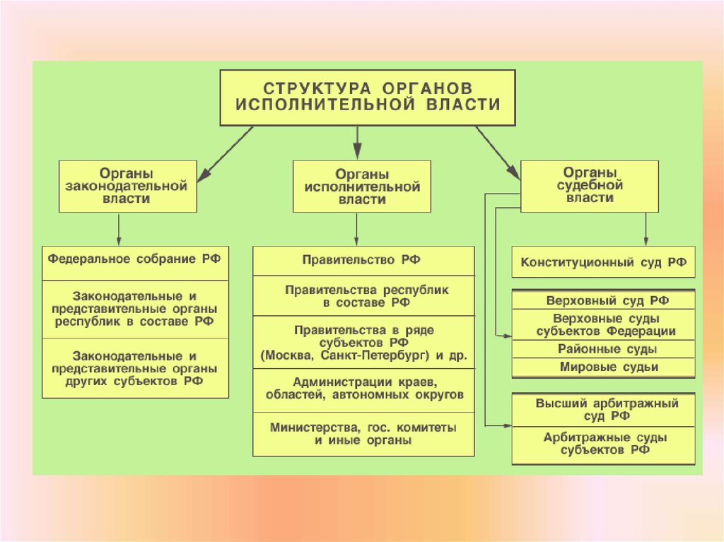 Структура органов власти таблица