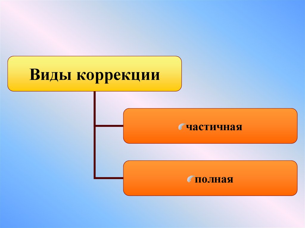 Виды коррекции. Теоретические основы логопедии. Аспекты логопедии. Практический аспект логопедии. Теоретический аспект логопедии.