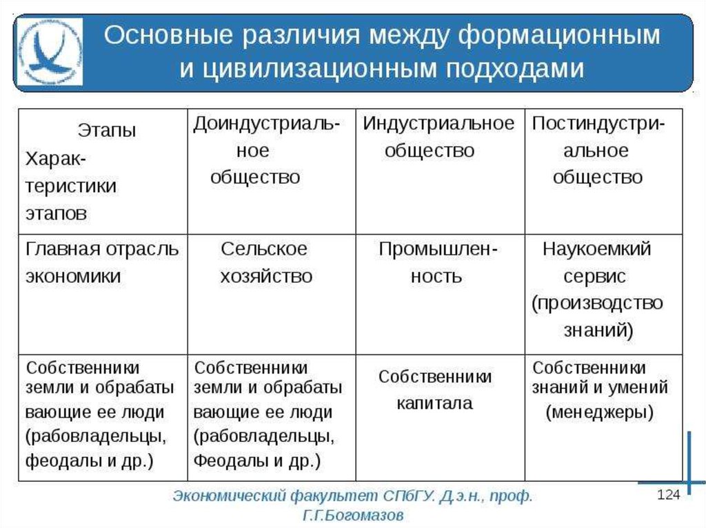 Ключевые отличия. Различия между формационным и цивилизационным подходами. Тип общества и подходы. Подход формационный цивилизованный и Технологический Тип общества. Формационный подход цивилизационный подход Технологический подход.