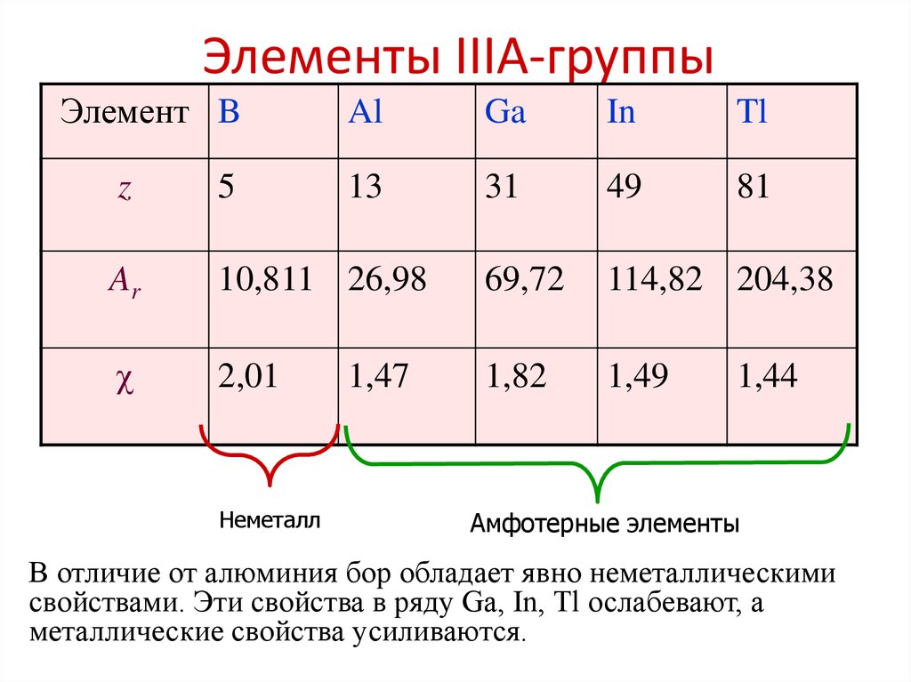 Характеристика элементов 1 а группы