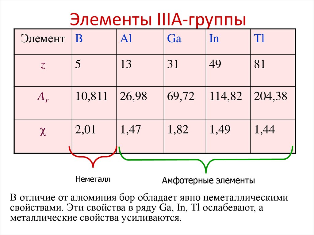 Общий элемент. Элементы 3 группы. Элементы IIIA-группы. Общая характеристика элементов III А группы. Общая характеристика металлов IIIA.