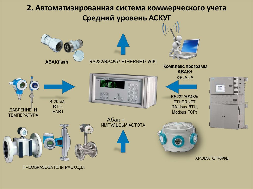 Виды измерителей учета