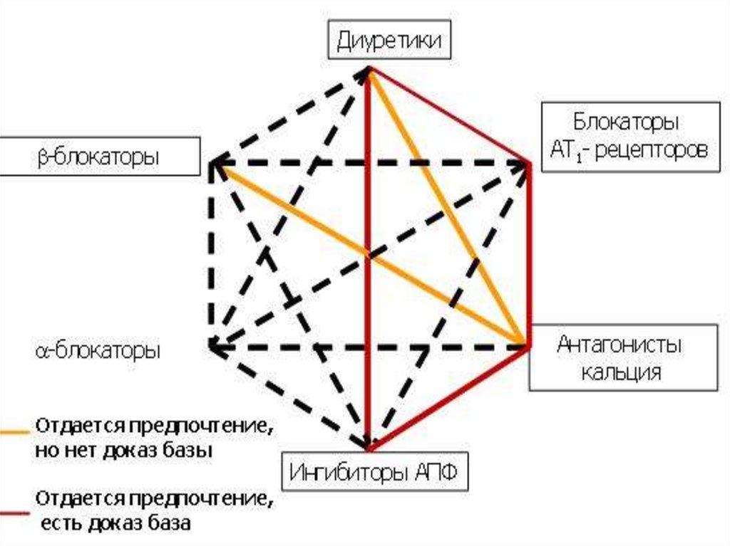 Схема сочетания антигипертензивных препаратов