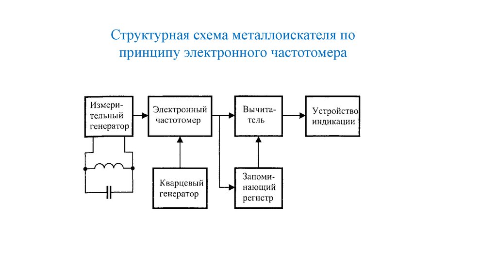 Принцип работы структурной схемы. Структурная схема импульсного металлоискателя. Схема электрическая структурная металлоискателя. Структурная схема металлодетектора. Структурная схема электронно счетного частотомера.