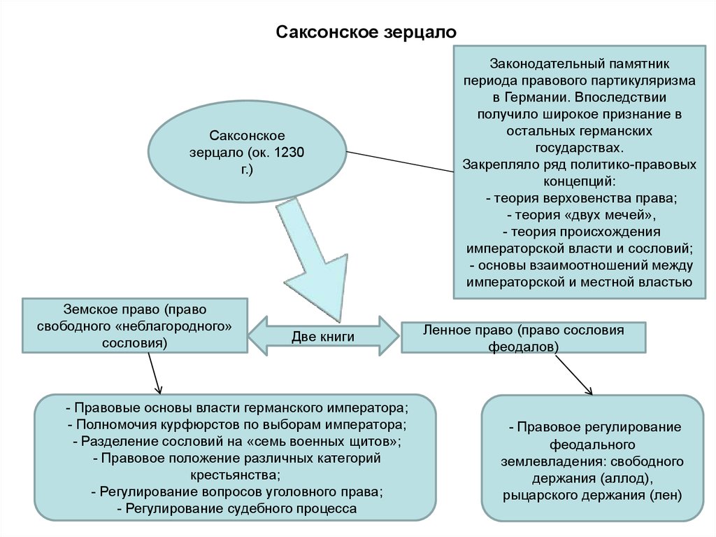 Контрольная работа по теме 'Саксонское зерцало' – памятник права средневековой Германии